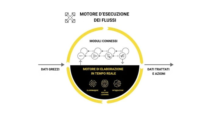 CONNECT Flows: come semplificare la gestione dei vostri flussi di dati industriali?
