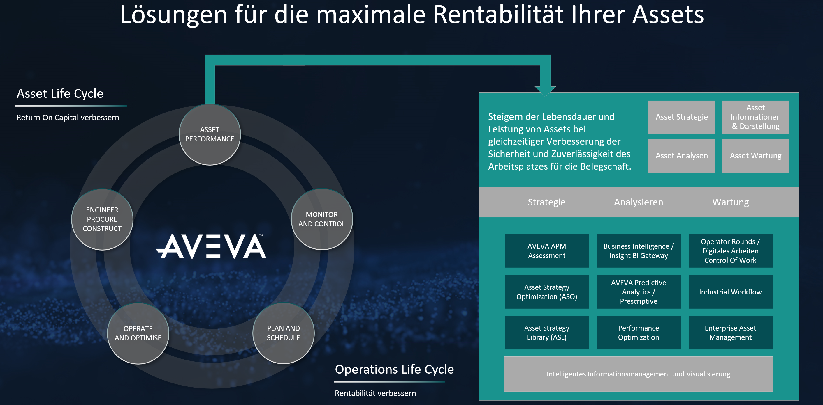 Übersicht APM Portfolio