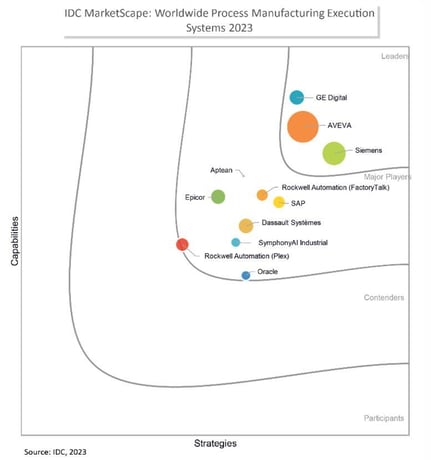 AVEVA reconnu comme leader du MES par IDC MarketScape