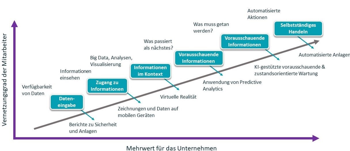 A day in the life of connected worker diagram