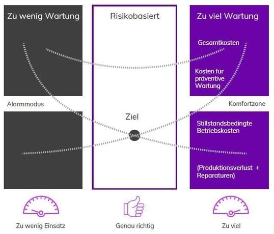 So heben Sie Asset-Management-Strategie auf die nächste Stufe