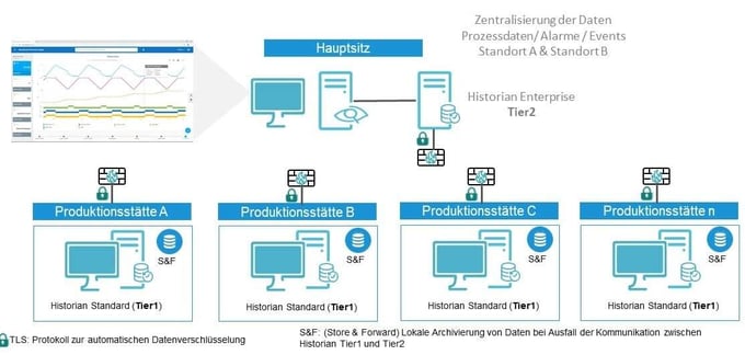 Prozessdaten-zentralisierung: Tier1/Tier2-Architekturen