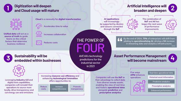 Die Big 4: Digitalisierung, KI, Nachhaltigkeit und Daten