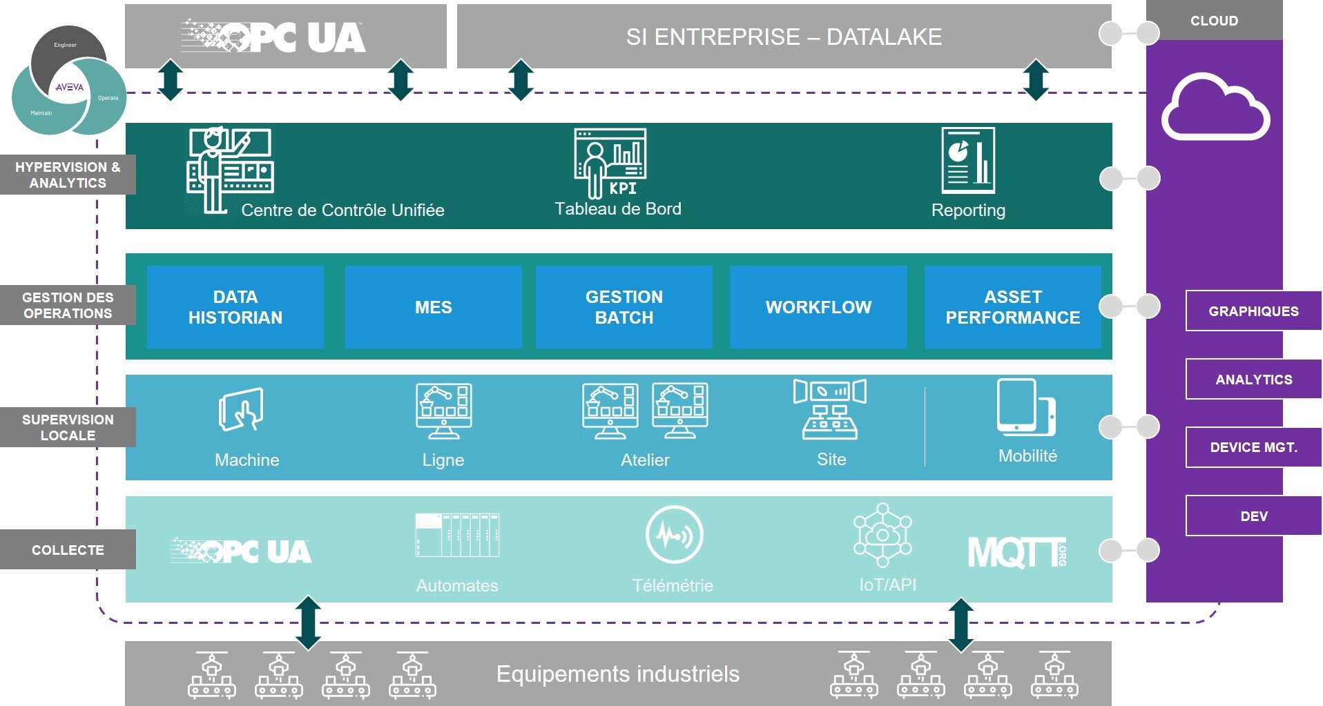 AVEVA-Platform