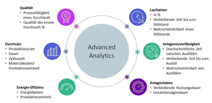 Haben Sie schon einen Business Case zur geplanten Implementierung von Predictive Analytic Lösungen?