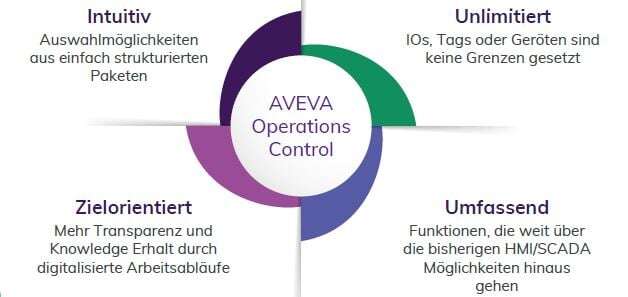 Drei Gründe, warum Sie auf AVEVA Operations Control umsteigen sollten