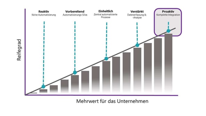 Automatisierung voran bringen Teil 5: proaktiv agieren