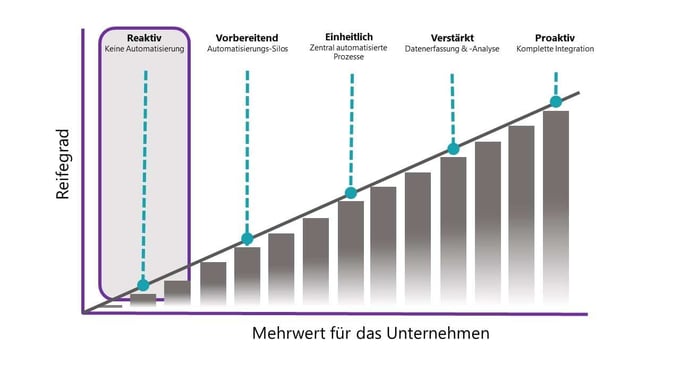 Automatisierung voran bringen: Teil 1 - von reaktiv zu proaktiv