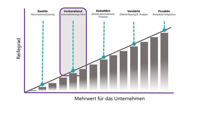 Automatisierung voran bringen:  Teil 2 - wenn Vorbereitung alleine nicht reicht