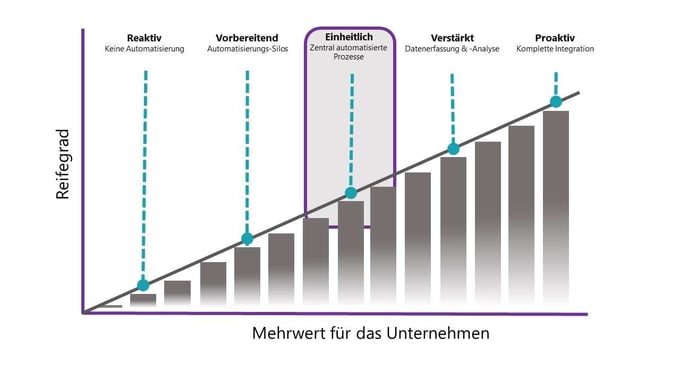 Automatisierung voran bringen Teil 3: kontinuierlicher Ausbau