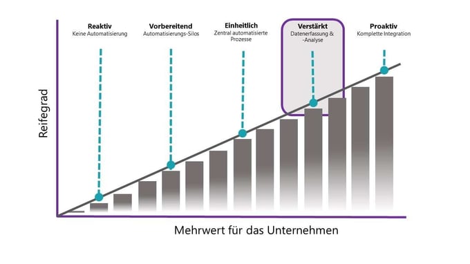 Automatisierung voran bringen Teil 4: weiter gehen