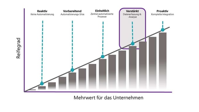 Automatisierung voran bringen Teil 4: weiter gehen