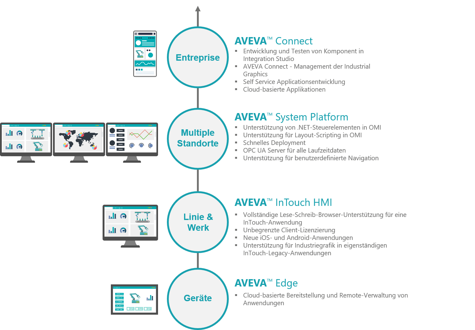 Aveva Edge2Enterprise DE