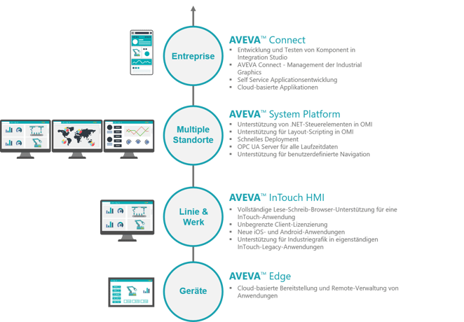 Das HMI / SCADA 2020 R2-Release von AVEVA ist da