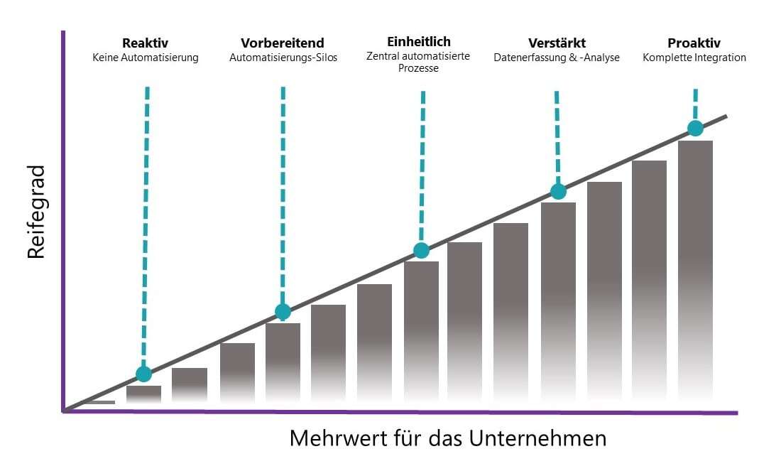 Blog AVEVA Edge to Enterprise Reifegrad 1