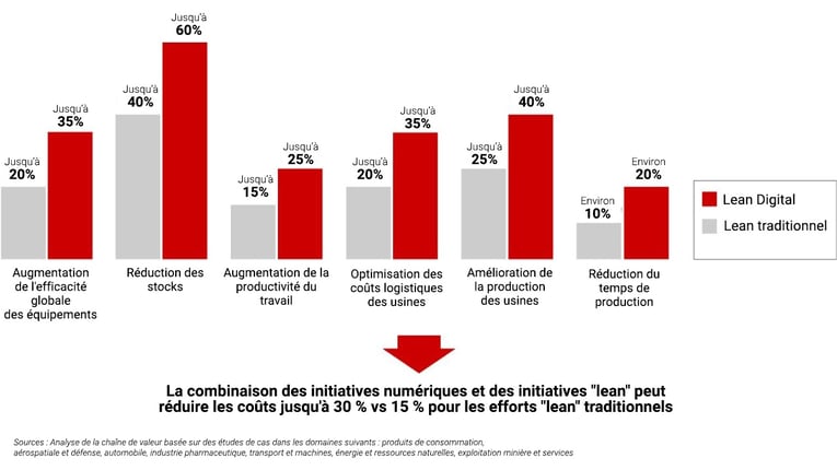 lean management double la valeur des efforts lean