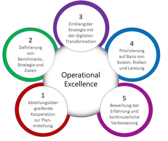 5 Schritte zur Definition eines Plans hin zu  Operational Excellence