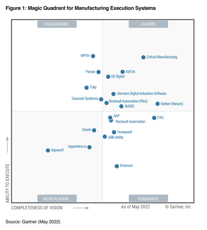 AVEVA unter führenden Anbietern im Gartner Magic Quadrant 2022 für Manufacturing Execution Systems