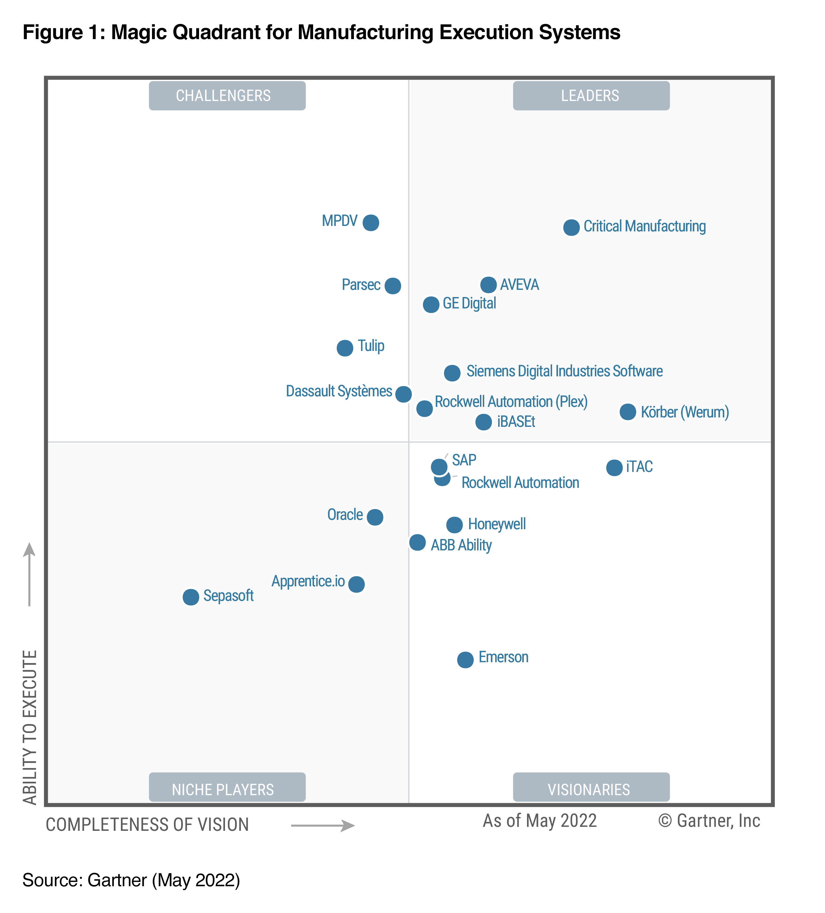 Gartner quadrant 2022 MES