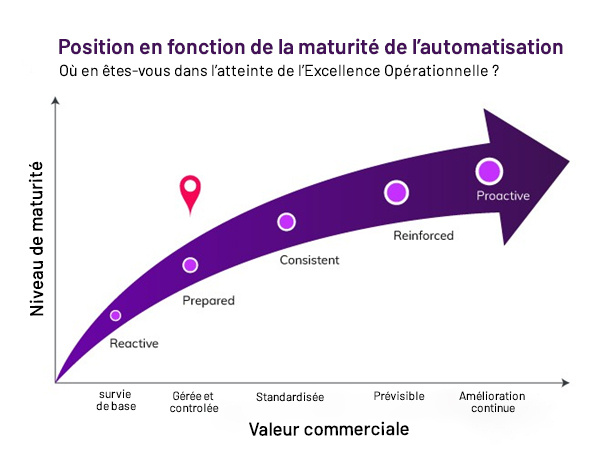 Aller au-delà du stade de préparation pour une meilleure maturité de l'automatisation