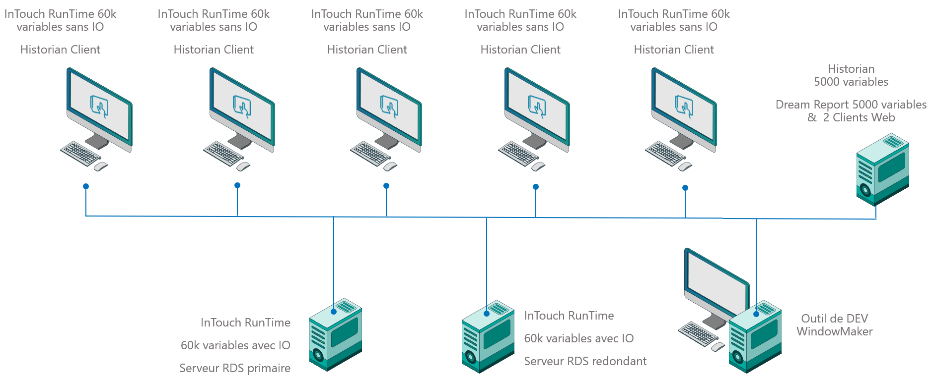 InTouch STARTER avec clients légers