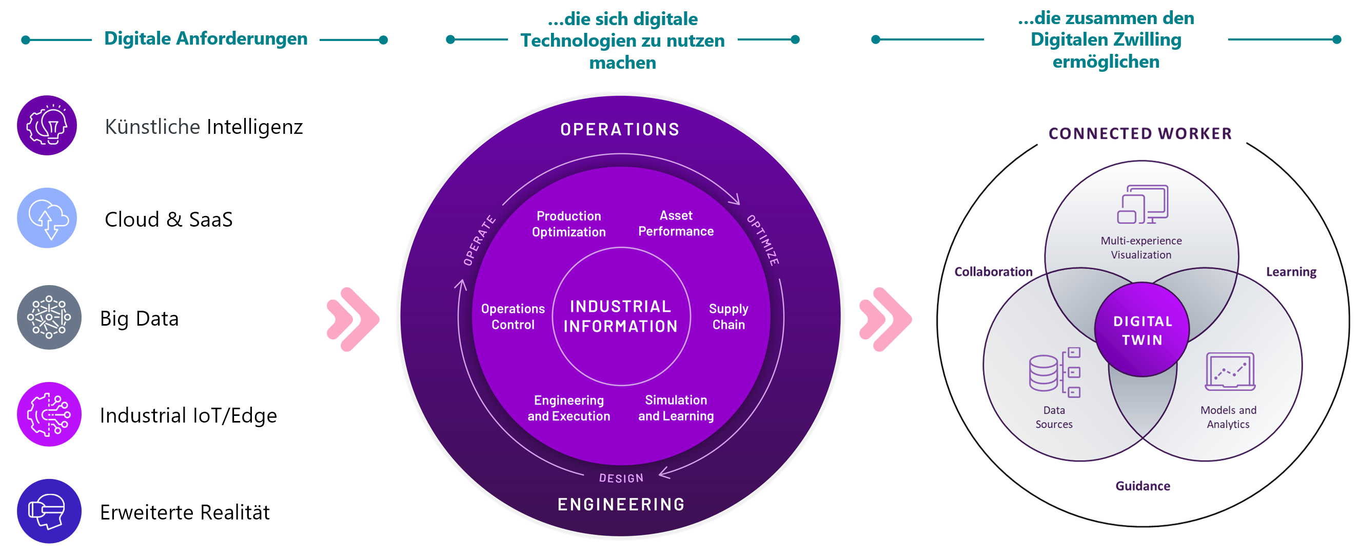 Industrie 4.0 Dirk B1 1