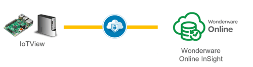 IoTView-WonderwareOnline