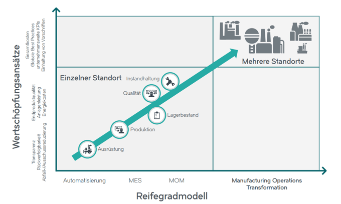 Die Bedeutung von MES bei der Transformation der Produktion