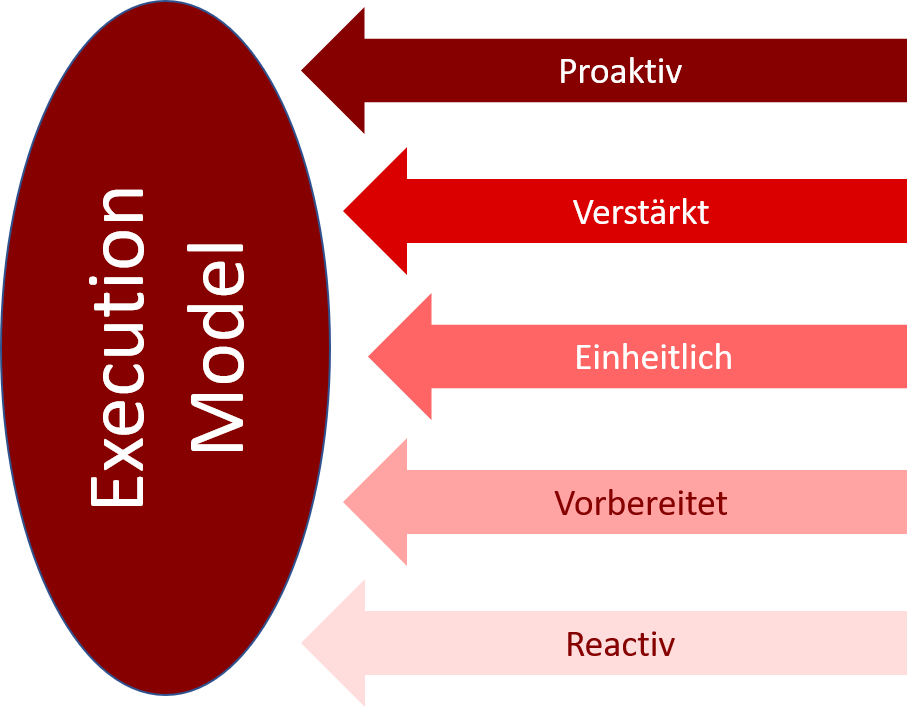 Maturity Execution Model