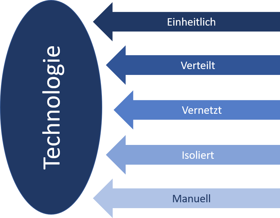 Maturity Technologie