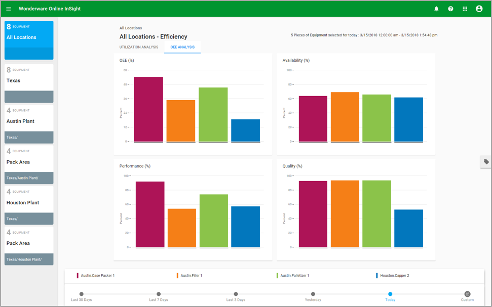 OEE analyses