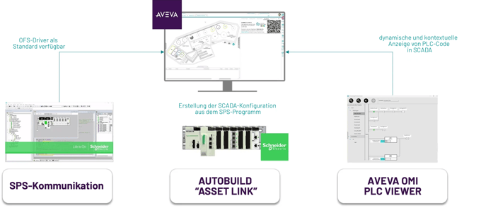 Einfache Integration mit Schneider Electric Steuerungen