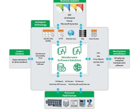 Pourquoi System Platform est beaucoup plus qu'un SCADA ?