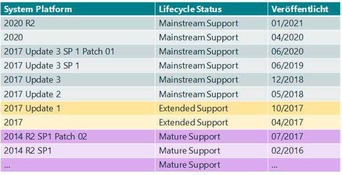 Updates Tabelle