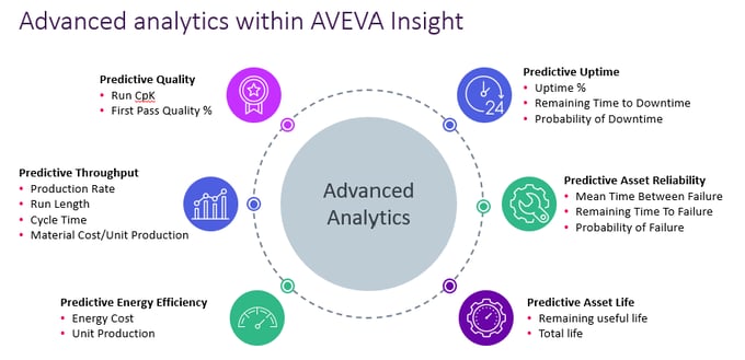 AVEVA Insight : Advanced Analytics