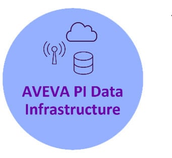 AVEVA PI Data Infrastructure, une solution d'exploitation des données ...