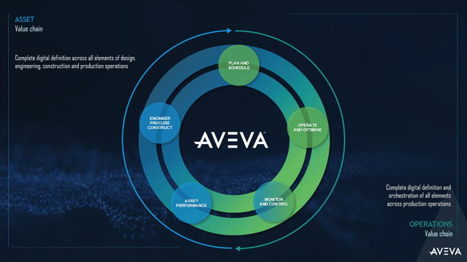 Wonderware intégré à Aveva !