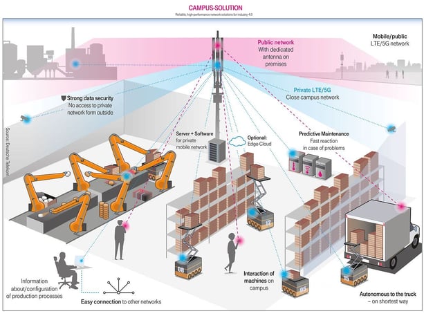 5G - Grundlage von Industrie 4.0