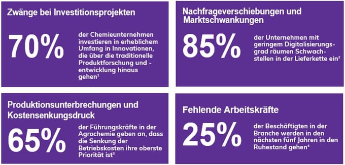 Die digitale Transformation der Arbeit ist der Schlüssel zur Förderung der Kreislaufwirtschaft und der Rentabilität in der chemischen Industrie