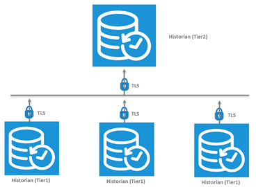 AVEVA Historian : Architectures Tier1/Tier2 – Centralisation des données