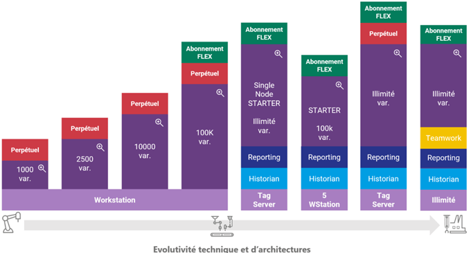 Découvrez toute la flexibilité du système de licences AVEVA InTouch HMI