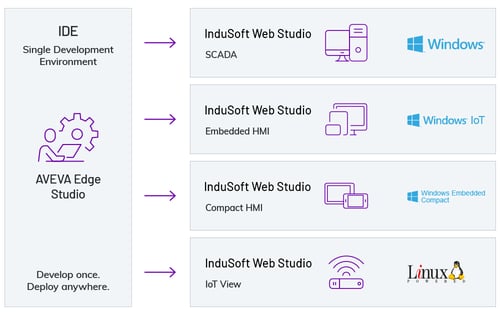 InduSoft Web Studio wird zu AVEVA Edge