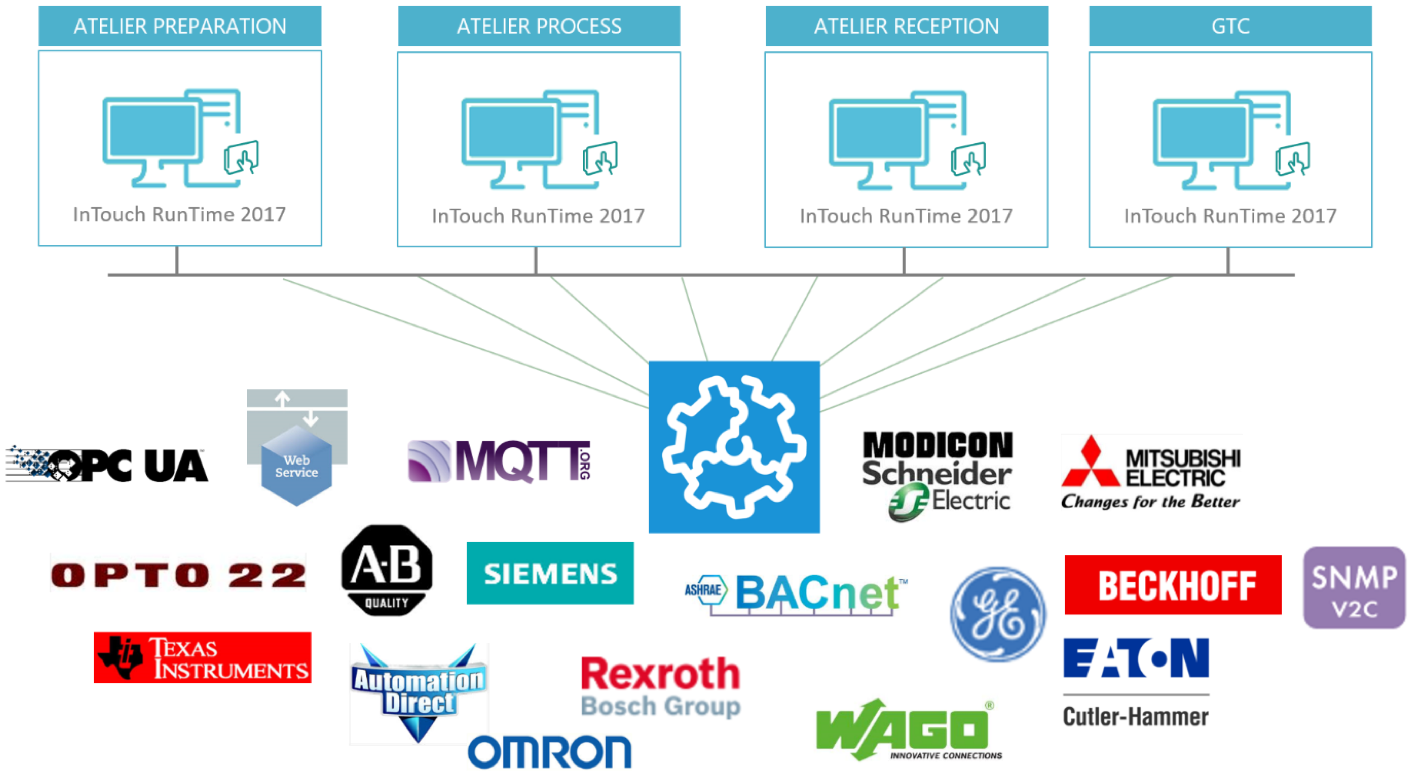 intouch-runtime-automates