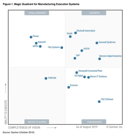 Aveva nommé Leader MES par Gartner !