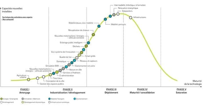 Dossier Smart Cities à la française : La ville 100% Smart n'existe pas !