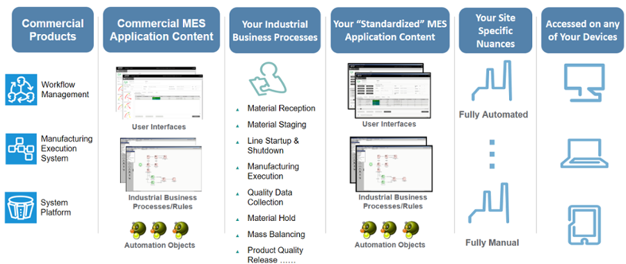 model-driven-mes-framework