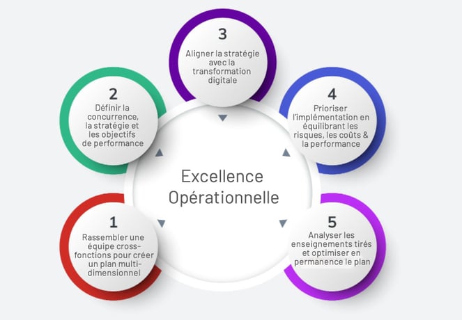 Comment atteindre l'Excellence Opérationnelle en seulement 5 étapes ?