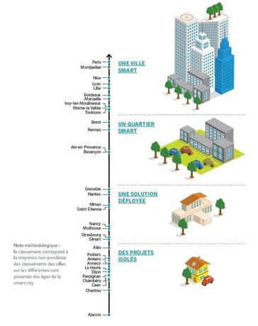 Dossier Smart Cities à la française : Où en sont nos villes françaises ?