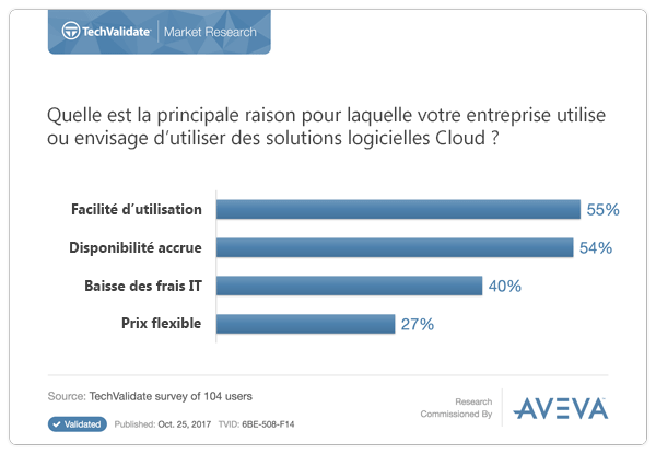 raison-cloud-aveva