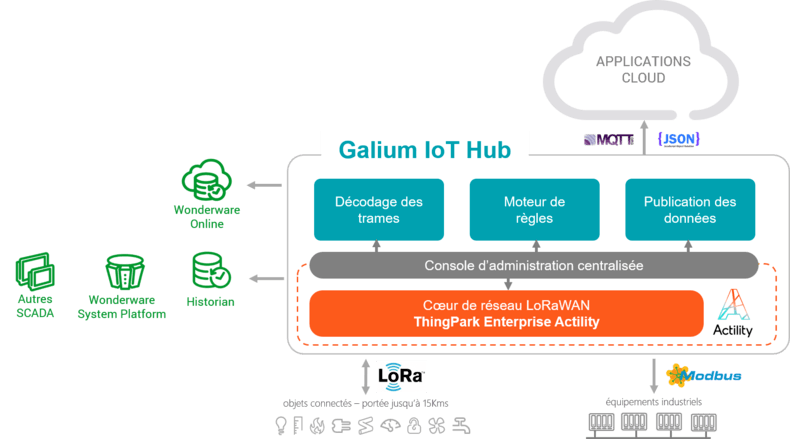 schema-galium-iot-hub